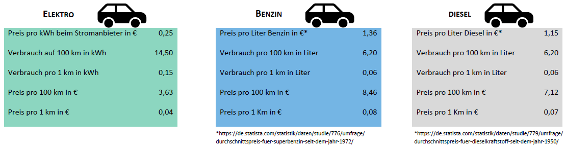 E-Auto Vs. Diesel & Benziner – Teil 1 Die „Kraftstoffkosten“ - E-pioneer.de